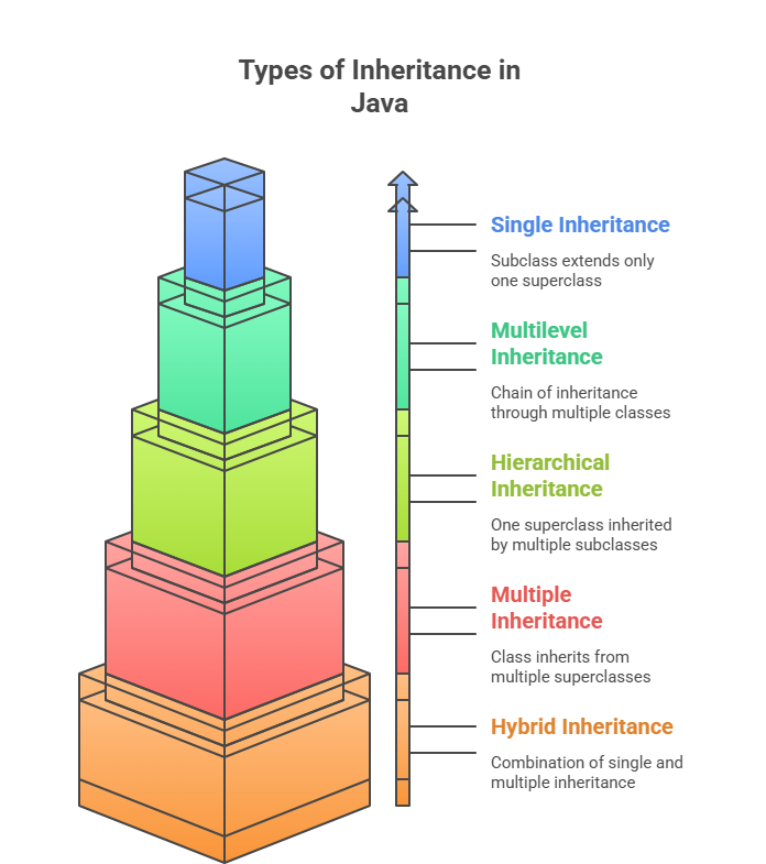 Types of Inheritance in Java