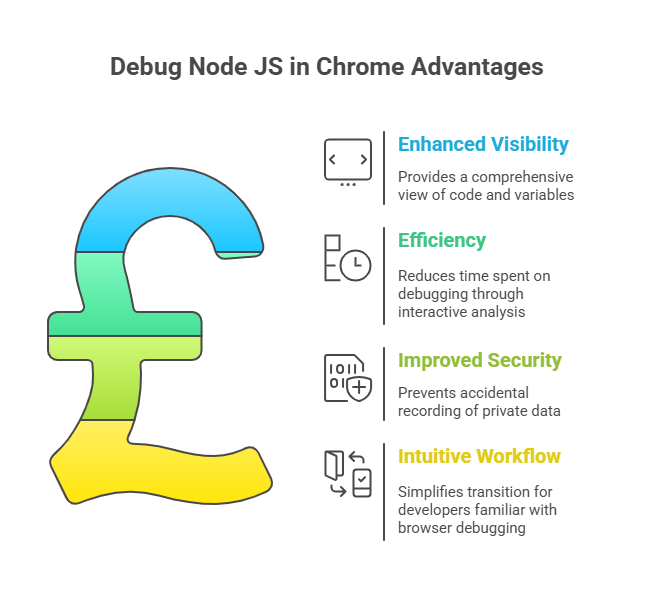 Debug Node JS in Chrome Advantages 