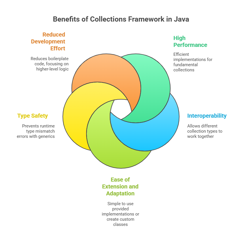 Benefits of Collections Framework in Java
