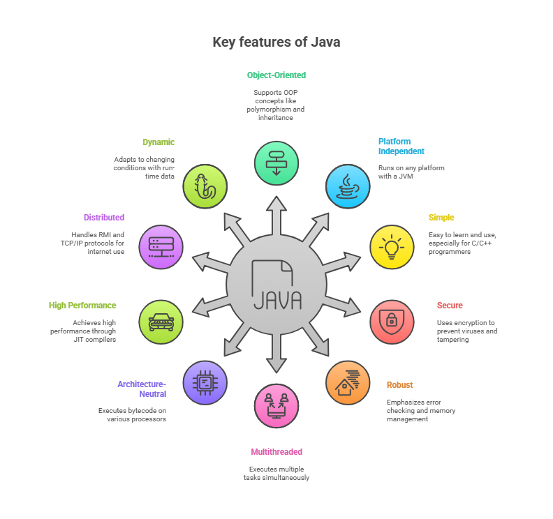 Key features of Java