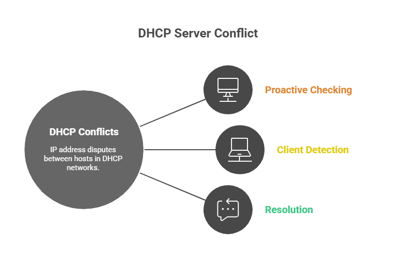 DHCP Server Conflict DHCP Server Conflict