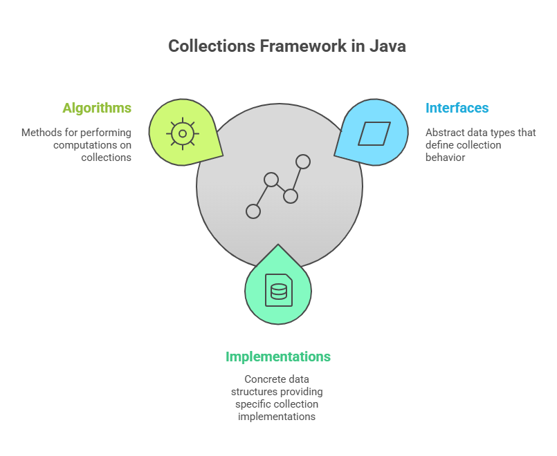 Collections Framework in Java