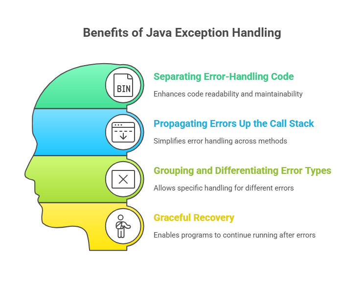 Benefits of Java Exception Handling