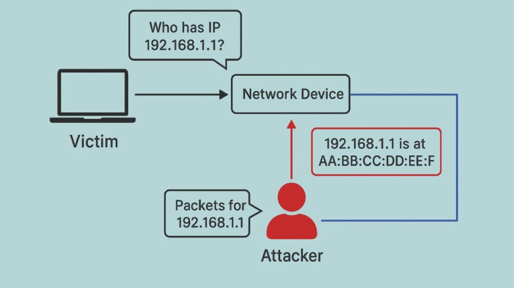 What is ARP spoofing Attack