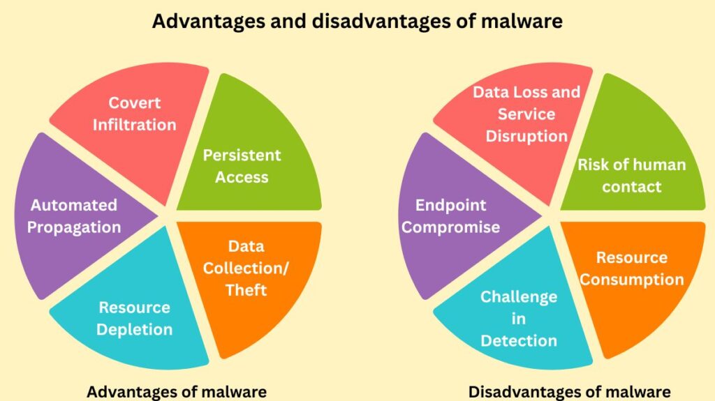 Advantages and disadvantages of malware