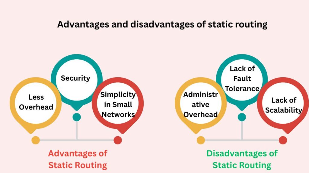 Advantages and disadvantages of static routing