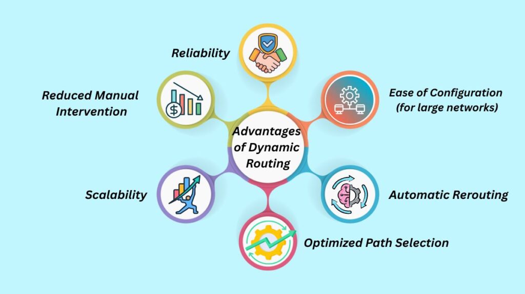 Advantages of Dynamic Routing
