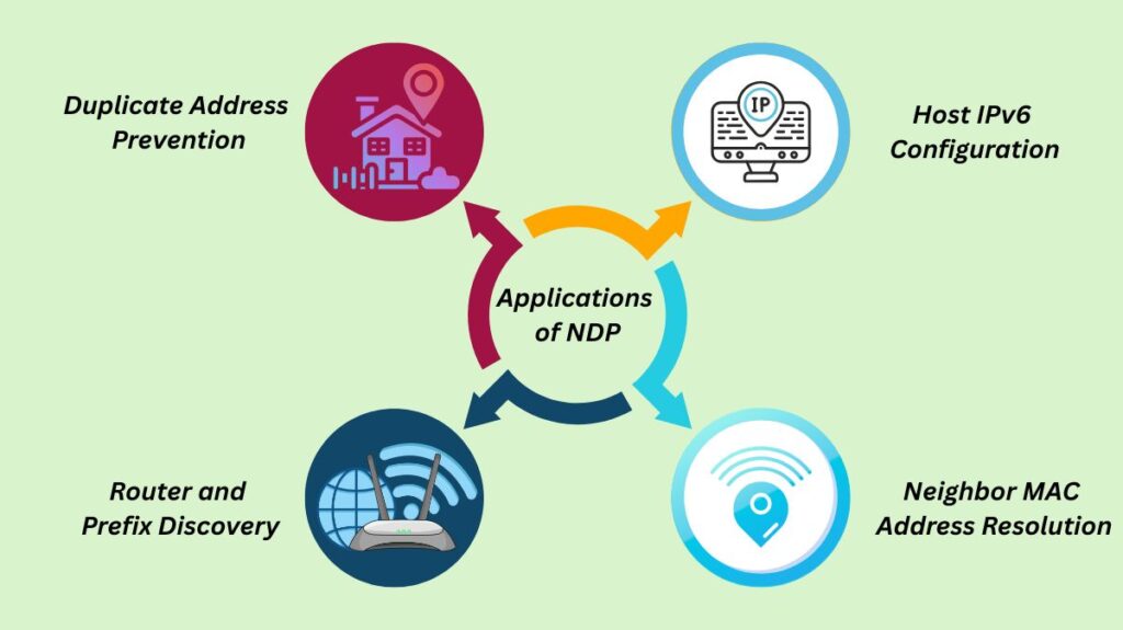 Applications of NDP