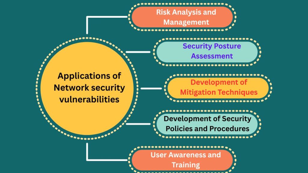 Applications of Network security vulnerabilities