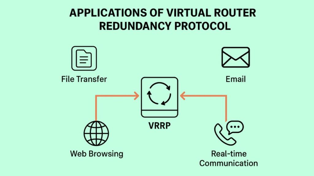 Applications of VRRP
