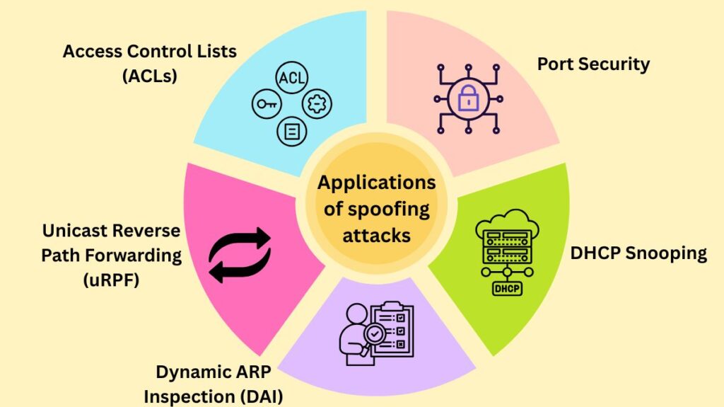 Applications of spoofing attacks
