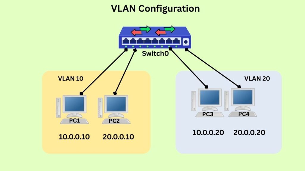 Basic VLAN configuration Basic VLAN configuration