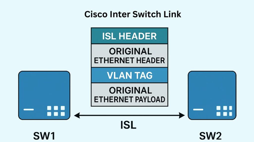 Cisco Inter Switch Link Cisco Inter Switch Link