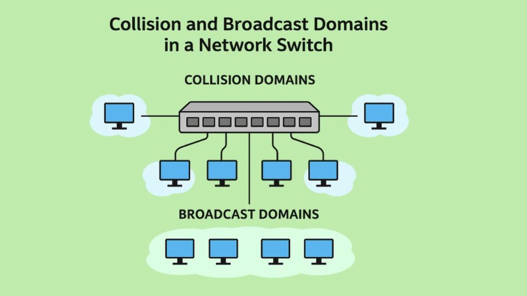 Collision Domains and Broadcast Domains Collision Domains and Broadcast Domains
