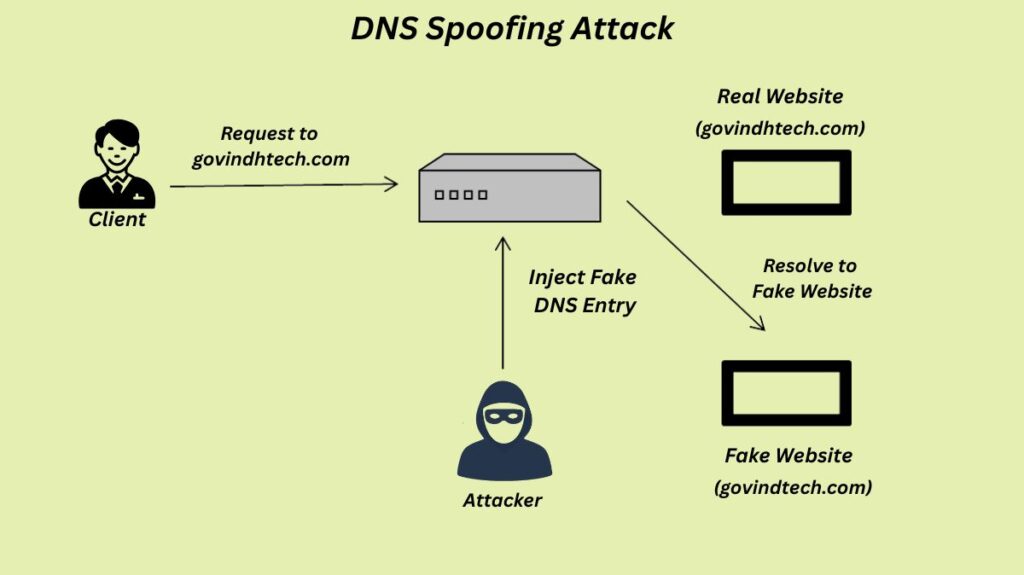 DNS Spoofing Attack