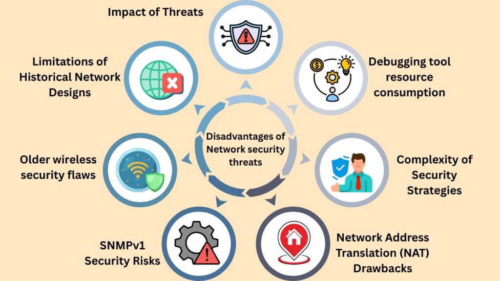 Disadvantages of Network security threats