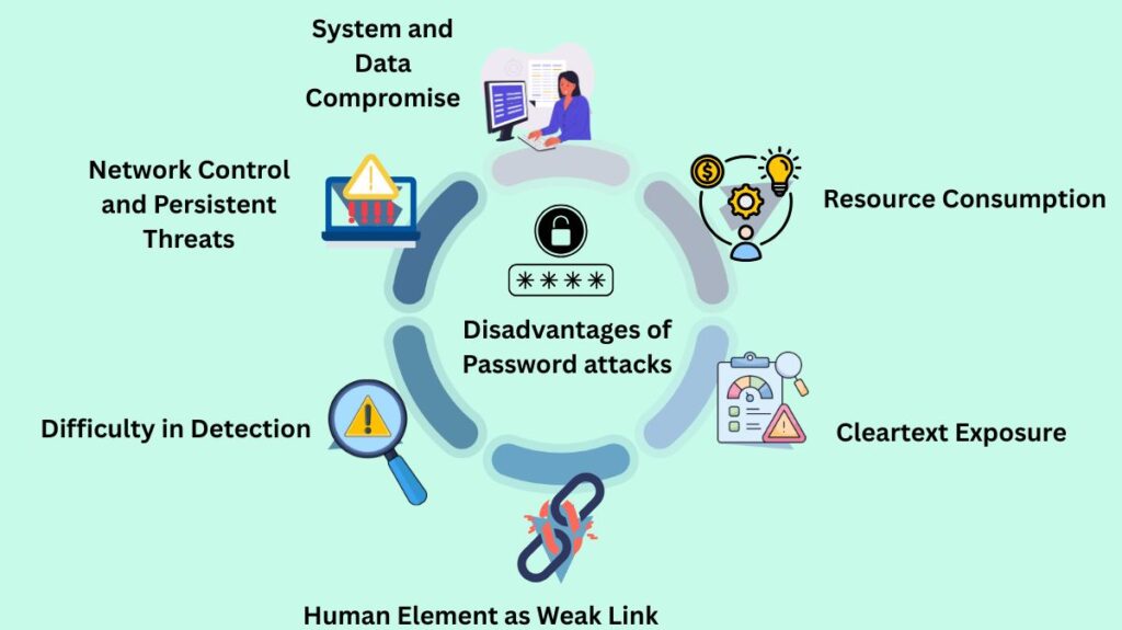 Disadvantages of Password attacks
