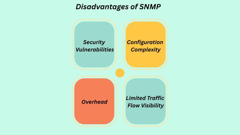 Disadvantages of SNMP