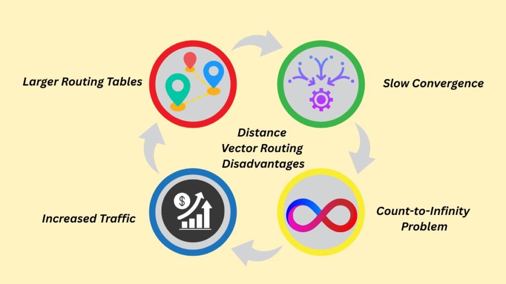 Distance Vector Routing Disadvantages