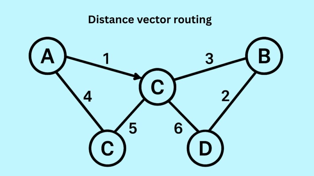 Distance Vector Routing