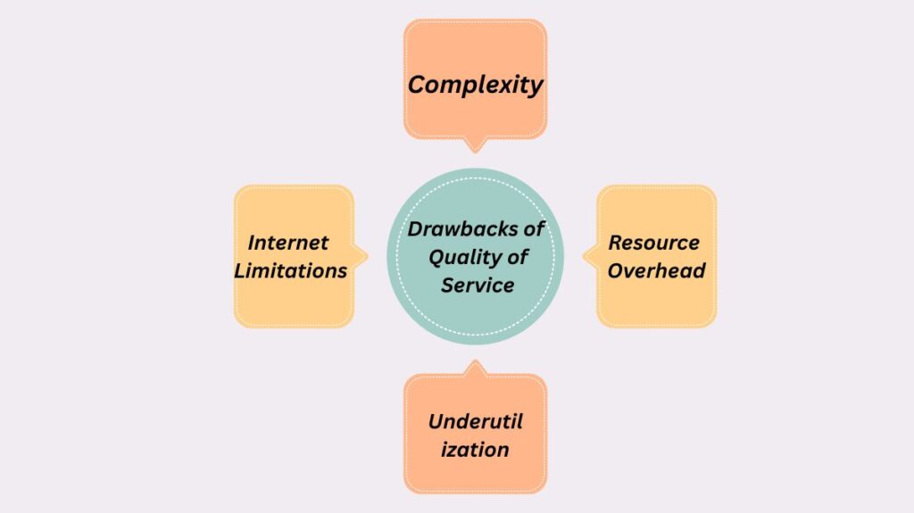 Drawbacks of Quality of Service