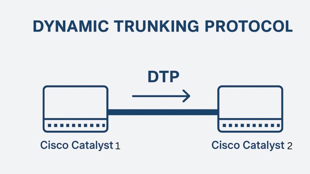 Dynamic Trunking Protocol Dynamic Trunking Protocol