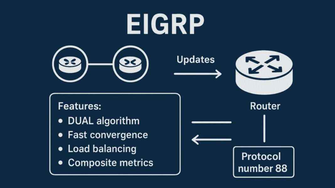 What Is EIGRP Enhanced Interior Gateway Routing Protocol?