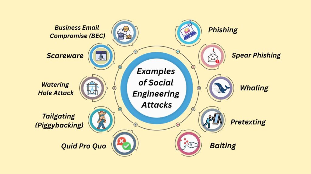 Examples of Social Engineering Attacks