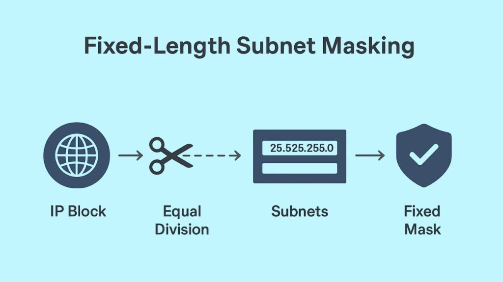 Fixed Length Subnet Masking Fixed Length Subnet Masking