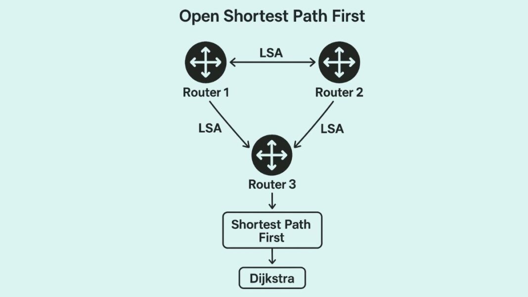What Is OSPF Open Shortest Path First? Advantages Of OSPF