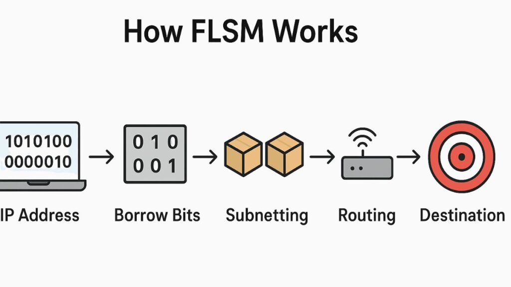 How Fixed Length Subnet Masking Works How Fixed Length Subnet Masking Works