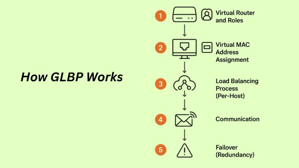 How GLBP Works How GLBP Works