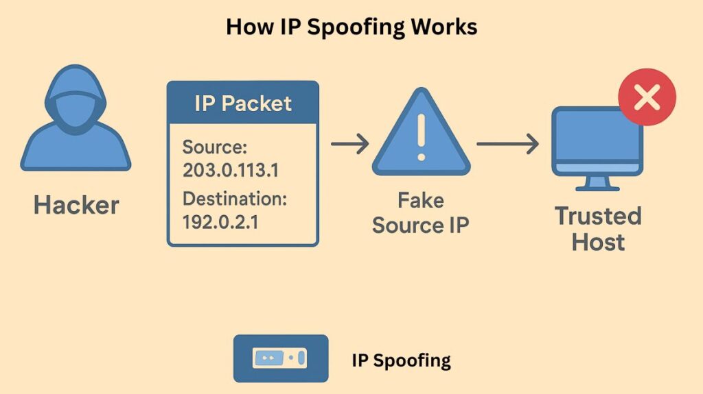 How IP Spoofing Works