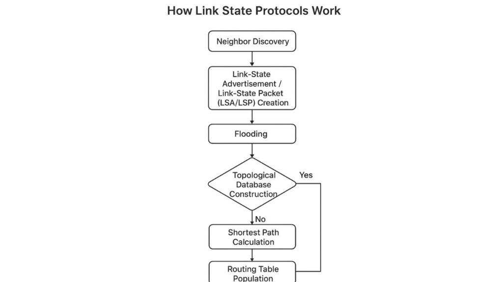 How Link State Protocols Work