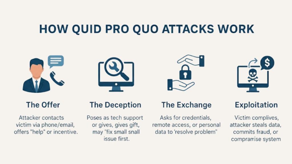 How Quid Pro Quo Attacks Work