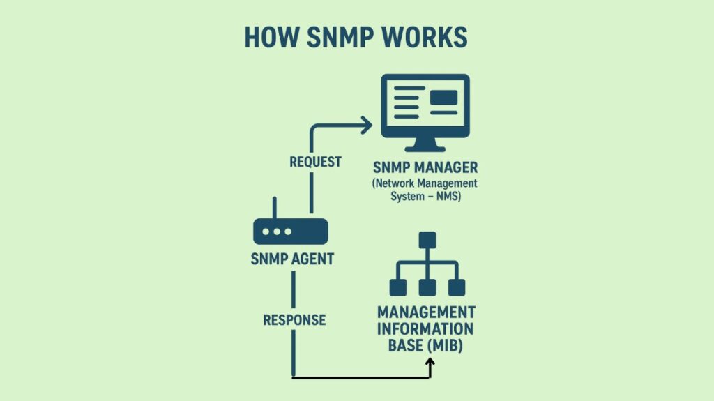How does SNMP Work