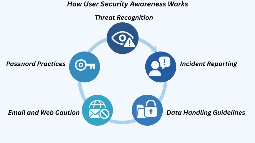 How User Security Awareness Works