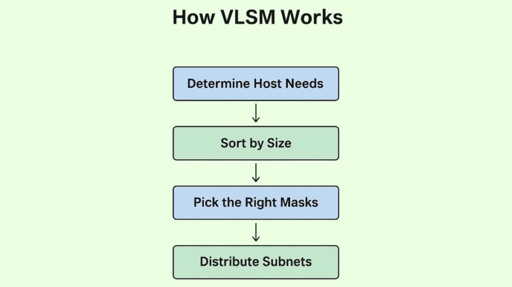 How Does VLSM Works How Does VLSM Works