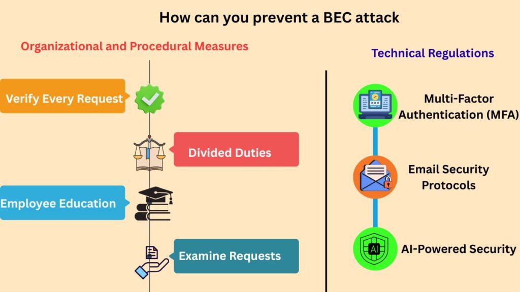 How can you prevent a bec attack