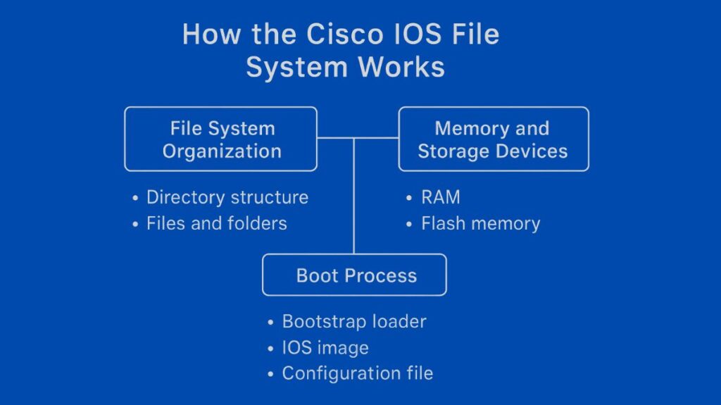 How CISCO IFS Works