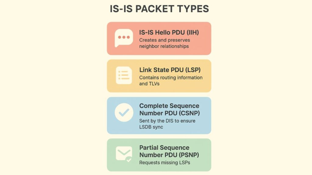 IS-IS Packet Types