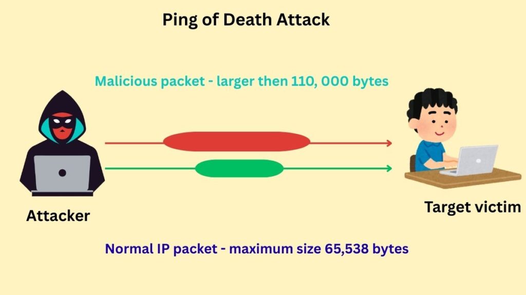 How Ping of Death Attack Works?