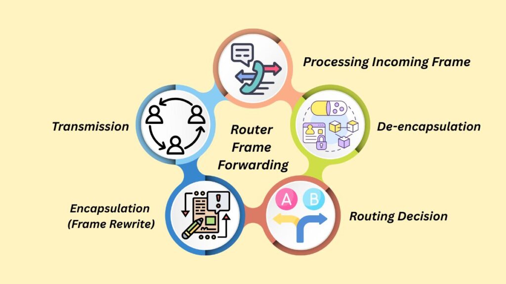 Router Frame Forwarding Router Frame Forwarding