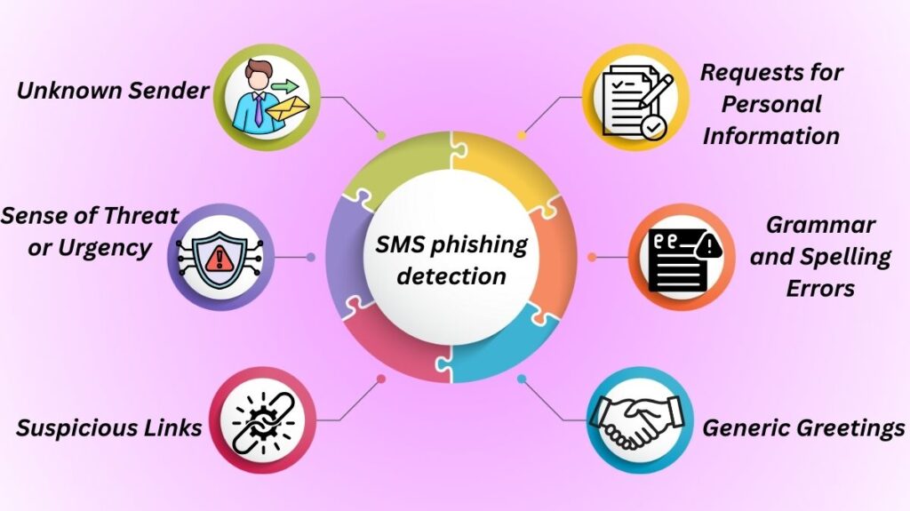 SMS phishing detection