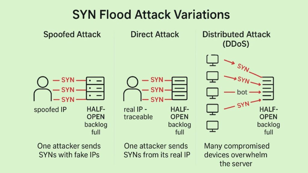 SYN Flood Attack Variations