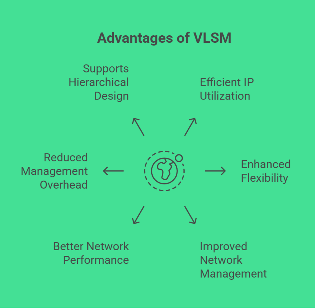 Advantages of VLSM Advantages of VLSM