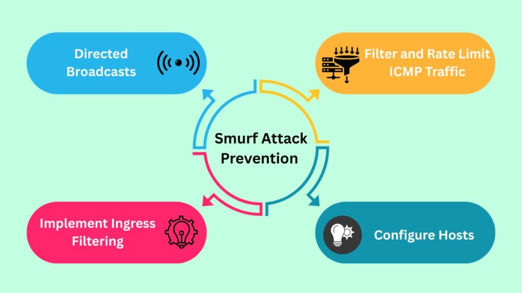 Smurf Attack Prevention