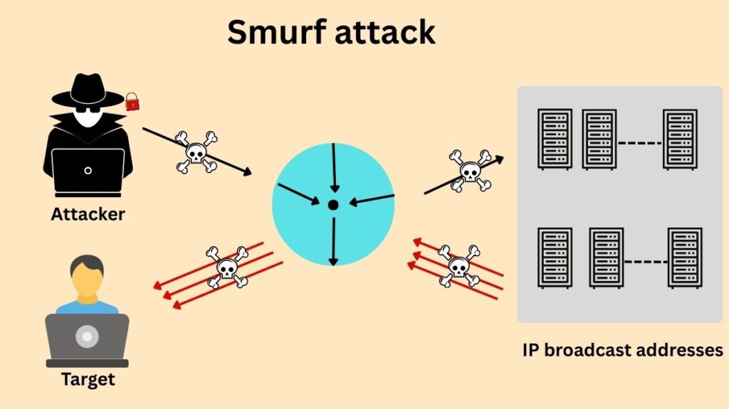 Smurf attack meaning