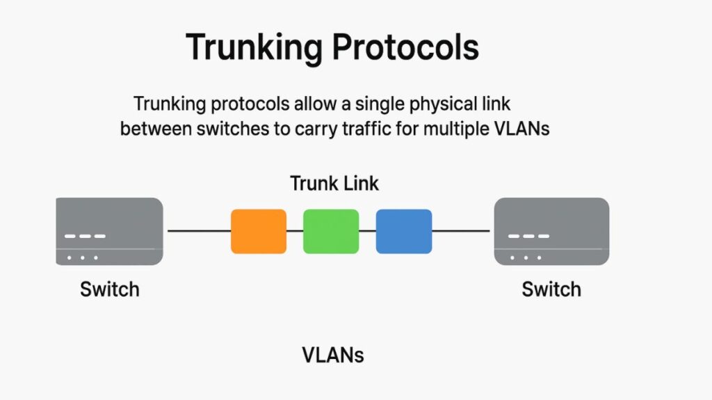 Trunking Protocol Trunking Protocol
