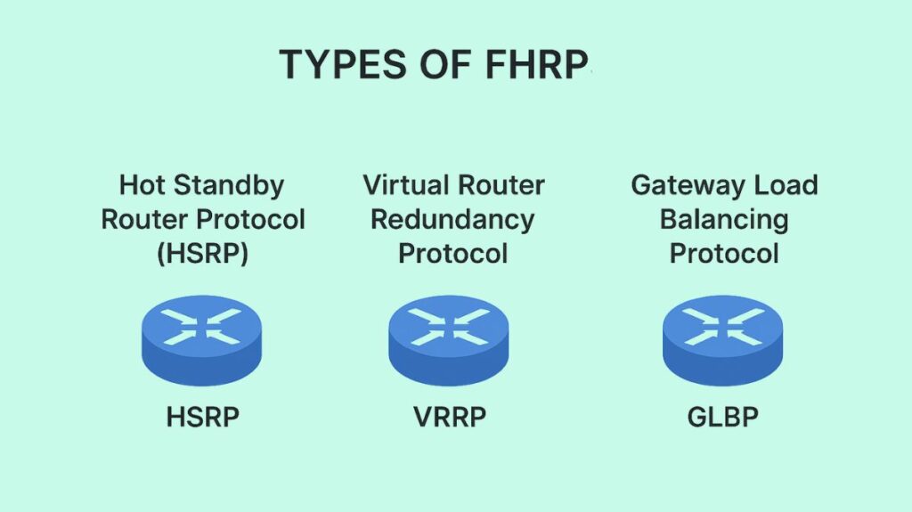 Types of FHRPs